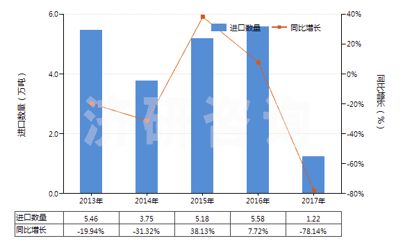 2013-2017年中國煤磚、煤球及類似用煤制固體燃料(HS27012000)進(jìn)口量及增速統(tǒng)計(jì)